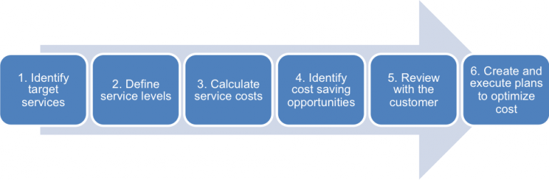 What is the True Cost of IT Support?